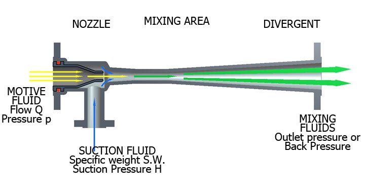 Gas ejector design calculation